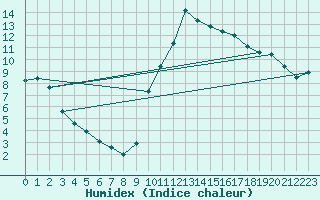 Courbe de l'humidex pour Nmes - Courbessac (30)