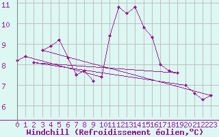 Courbe du refroidissement olien pour Cap de la Hve (76)