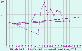 Courbe du refroidissement olien pour Ulrichen