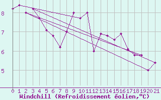 Courbe du refroidissement olien pour Chamrousse - Le Recoin (38)