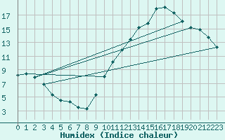 Courbe de l'humidex pour Ontinyent (Esp)