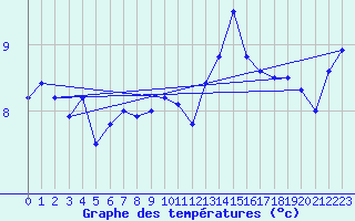 Courbe de tempratures pour Lista Fyr