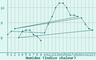 Courbe de l'humidex pour Roissy (95)