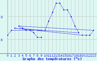 Courbe de tempratures pour Baye (51)