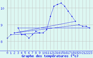 Courbe de tempratures pour Lanvoc (29)