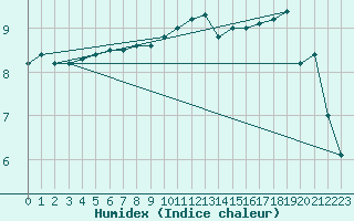 Courbe de l'humidex pour Mace Head