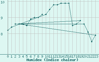 Courbe de l'humidex pour South Uist Range