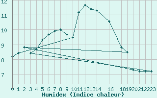 Courbe de l'humidex pour Tingvoll-Hanem