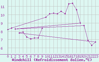 Courbe du refroidissement olien pour Herbault (41)