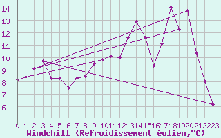 Courbe du refroidissement olien pour Colmar (68)
