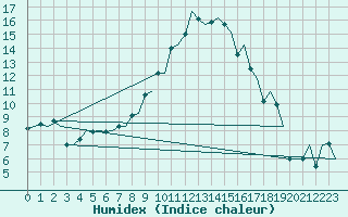 Courbe de l'humidex pour Zurich-Kloten