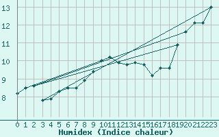 Courbe de l'humidex pour Hasvik