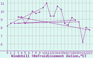 Courbe du refroidissement olien pour Fribourg (All)