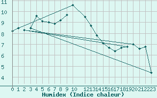 Courbe de l'humidex pour Naven