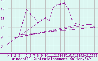 Courbe du refroidissement olien pour Biscarrosse (40)