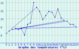 Courbe de tempratures pour Les Eplatures - La Chaux-de-Fonds (Sw)