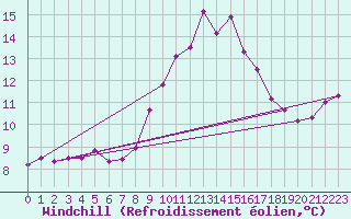 Courbe du refroidissement olien pour Salon-de-Provence (13)