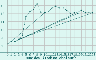 Courbe de l'humidex pour Abbeville (80)