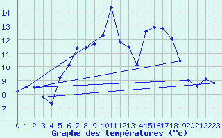 Courbe de tempratures pour Neuhaus A. R.