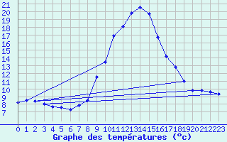 Courbe de tempratures pour Windischgarsten