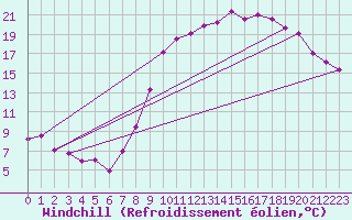 Courbe du refroidissement olien pour Reims-Prunay (51)