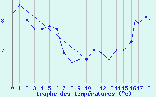 Courbe de tempratures pour Portage Southport A