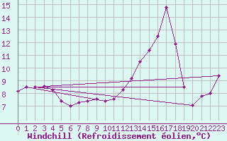 Courbe du refroidissement olien pour Saint-Dizier (52)