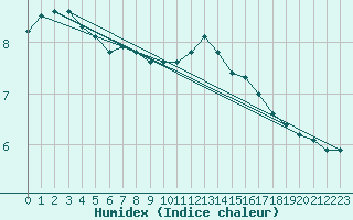 Courbe de l'humidex pour Douzy (08)