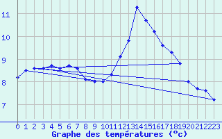 Courbe de tempratures pour Guret Saint-Laurent (23)