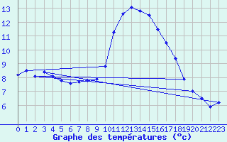 Courbe de tempratures pour Aix-en-Provence (13)