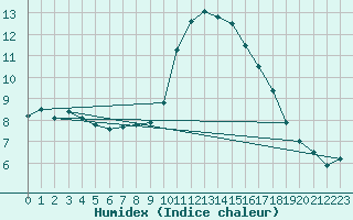 Courbe de l'humidex pour Aix-en-Provence (13)