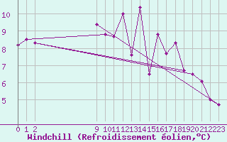 Courbe du refroidissement olien pour Pordic (22)