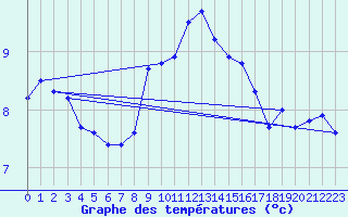 Courbe de tempratures pour Bad Aussee