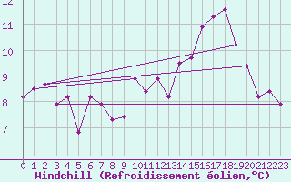 Courbe du refroidissement olien pour Villarzel (Sw)