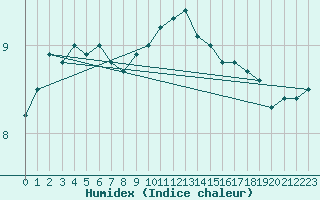 Courbe de l'humidex pour Twenthe (PB)