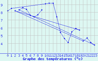 Courbe de tempratures pour Vf. Omu