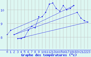 Courbe de tempratures pour Fokstua Ii