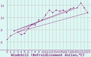 Courbe du refroidissement olien pour Pembrey Sands