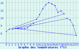 Courbe de tempratures pour Sint Katelijne-waver (Be)