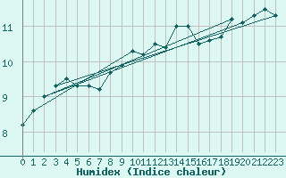 Courbe de l'humidex pour Werl