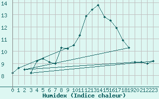 Courbe de l'humidex pour Dax (40)