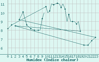 Courbe de l'humidex pour Shoream (UK)