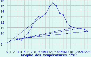 Courbe de tempratures pour Inverbervie