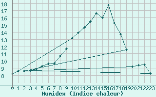 Courbe de l'humidex pour Nantes (44)