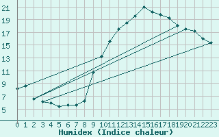 Courbe de l'humidex pour Cambrai / Epinoy (62)