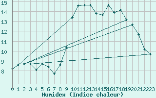 Courbe de l'humidex pour Biarritz (64)