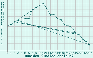 Courbe de l'humidex pour Delemont