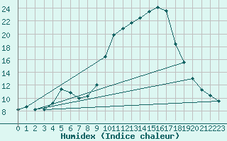 Courbe de l'humidex pour Hohrod (68)