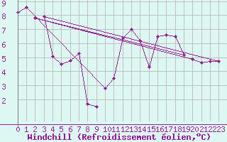 Courbe du refroidissement olien pour La Rochelle - Aerodrome (17)