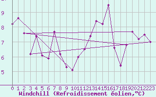 Courbe du refroidissement olien pour Deauville (14)